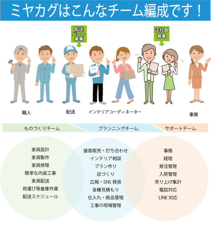 正社員募集＞増員急募！インテリアコーディネートスタッフ（正社員 